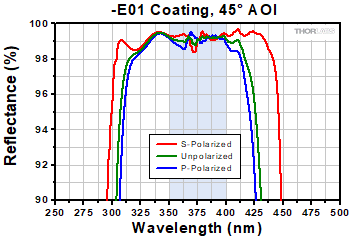 -E01 Coating Range, 45° AOI